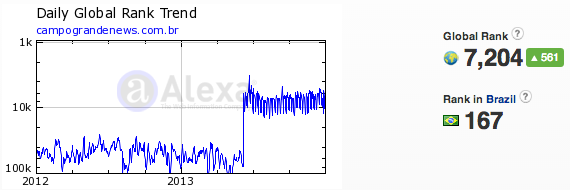 Campo Grande News no Alexa